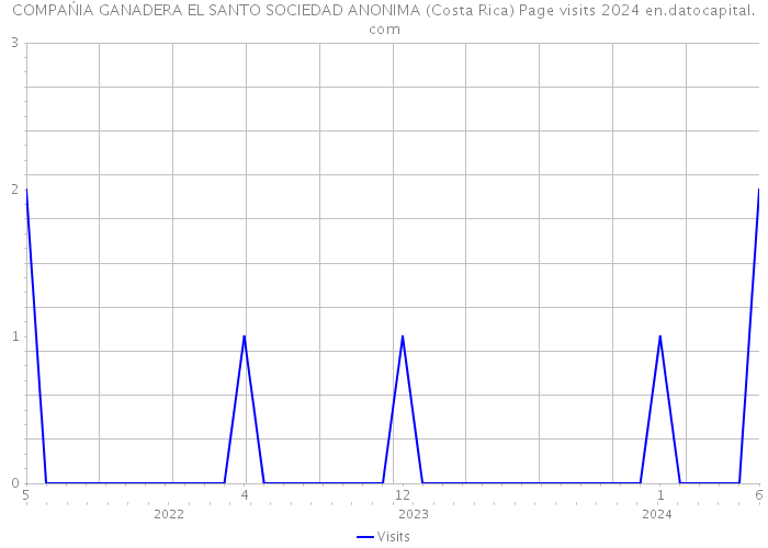 COMPAŃIA GANADERA EL SANTO SOCIEDAD ANONIMA (Costa Rica) Page visits 2024 