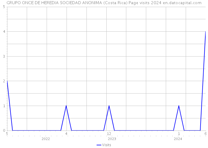 GRUPO ONCE DE HEREDIA SOCIEDAD ANONIMA (Costa Rica) Page visits 2024 