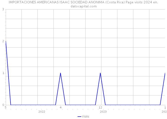 IMPORTACIONES AMERICANAS ISAAC SOCIEDAD ANONIMA (Costa Rica) Page visits 2024 