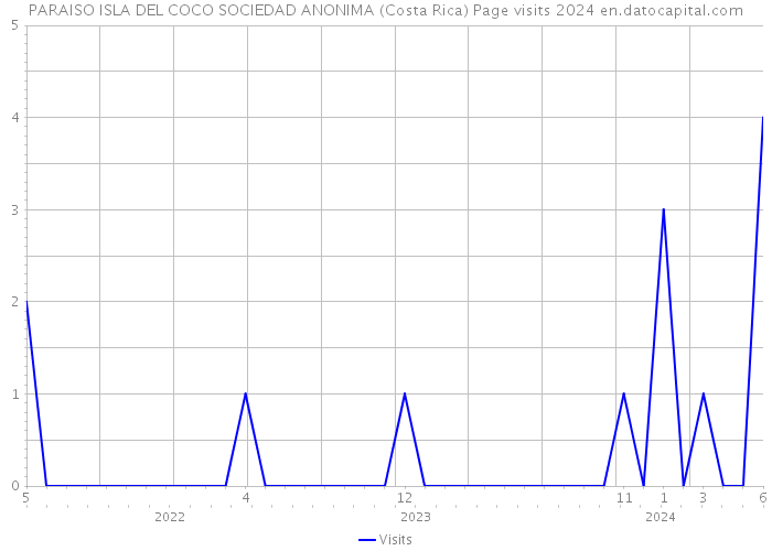 PARAISO ISLA DEL COCO SOCIEDAD ANONIMA (Costa Rica) Page visits 2024 