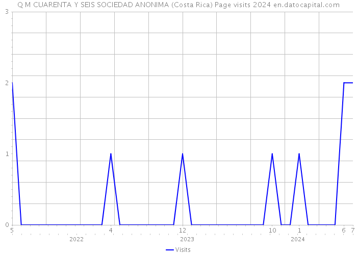 Q M CUARENTA Y SEIS SOCIEDAD ANONIMA (Costa Rica) Page visits 2024 