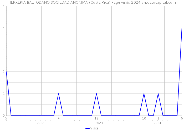 HERRERIA BALTODANO SOCIEDAD ANONIMA (Costa Rica) Page visits 2024 