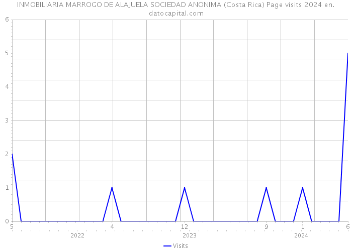 INMOBILIARIA MARROGO DE ALAJUELA SOCIEDAD ANONIMA (Costa Rica) Page visits 2024 