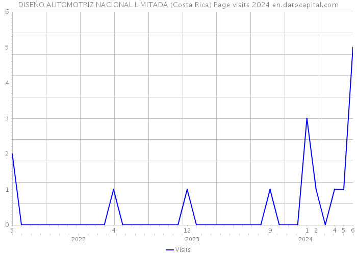 DISEŃO AUTOMOTRIZ NACIONAL LIMITADA (Costa Rica) Page visits 2024 