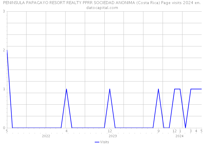 PENINSULA PAPAGAYO RESORT REALTY PPRR SOCIEDAD ANONIMA (Costa Rica) Page visits 2024 