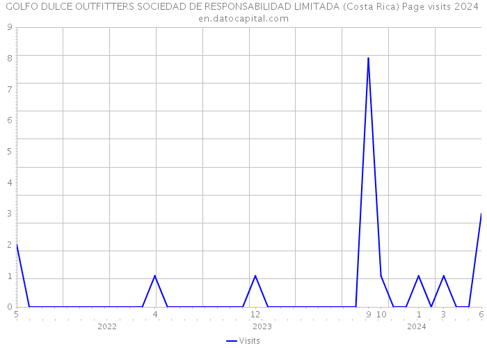 GOLFO DULCE OUTFITTERS SOCIEDAD DE RESPONSABILIDAD LIMITADA (Costa Rica) Page visits 2024 