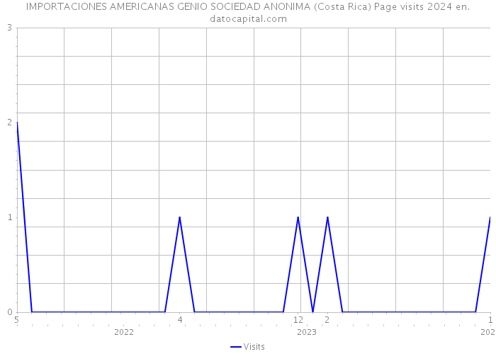 IMPORTACIONES AMERICANAS GENIO SOCIEDAD ANONIMA (Costa Rica) Page visits 2024 