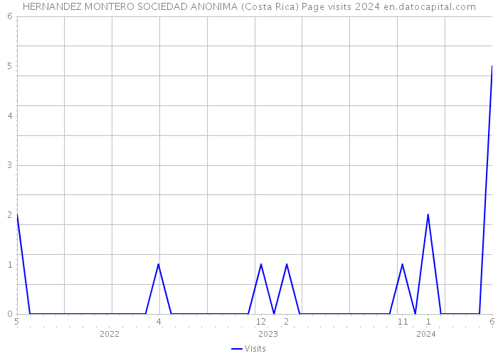 HERNANDEZ MONTERO SOCIEDAD ANONIMA (Costa Rica) Page visits 2024 