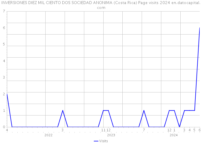 INVERSIONES DIEZ MIL CIENTO DOS SOCIEDAD ANONIMA (Costa Rica) Page visits 2024 