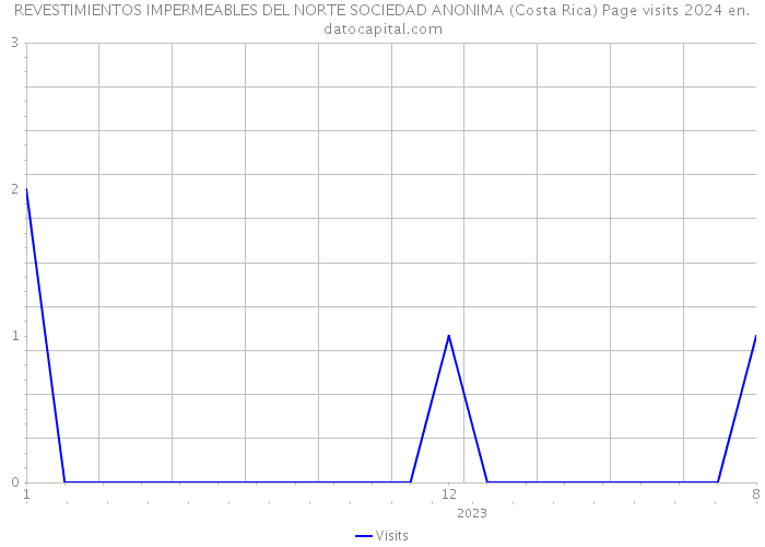 REVESTIMIENTOS IMPERMEABLES DEL NORTE SOCIEDAD ANONIMA (Costa Rica) Page visits 2024 