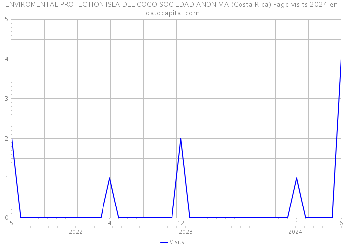 ENVIROMENTAL PROTECTION ISLA DEL COCO SOCIEDAD ANONIMA (Costa Rica) Page visits 2024 