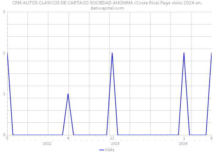 CRM AUTOS CLASICOS DE CARTAGO SOCIEDAD ANONIMA (Costa Rica) Page visits 2024 