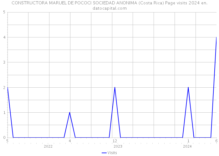 CONSTRUCTORA MARUEL DE POCOCI SOCIEDAD ANONIMA (Costa Rica) Page visits 2024 