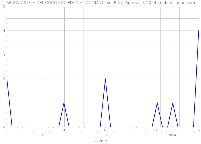 AEROVIAS ISLA DEL COCO SOCIEDAD ANONIMA (Costa Rica) Page visits 2024 