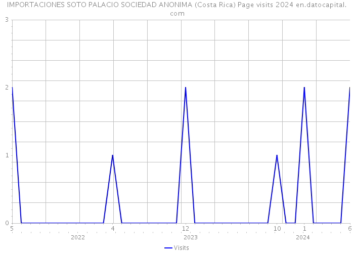 IMPORTACIONES SOTO PALACIO SOCIEDAD ANONIMA (Costa Rica) Page visits 2024 