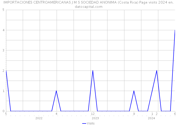 IMPORTACIONES CENTROAMERICANAS J M S SOCIEDAD ANONIMA (Costa Rica) Page visits 2024 