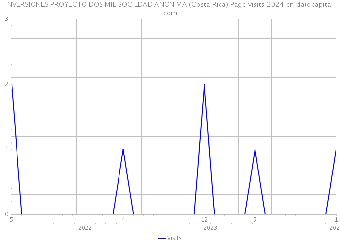 INVERSIONES PROYECTO DOS MIL SOCIEDAD ANONIMA (Costa Rica) Page visits 2024 
