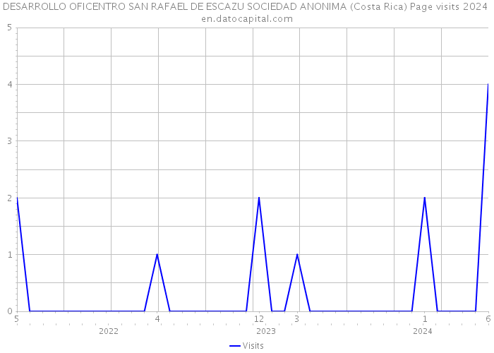DESARROLLO OFICENTRO SAN RAFAEL DE ESCAZU SOCIEDAD ANONIMA (Costa Rica) Page visits 2024 