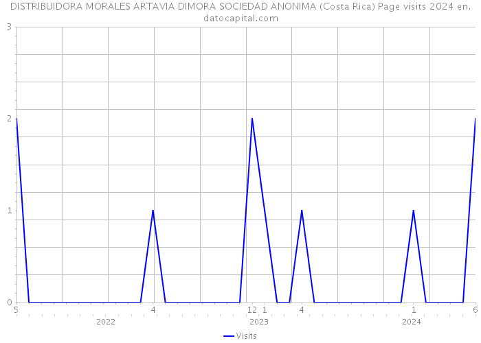 DISTRIBUIDORA MORALES ARTAVIA DIMORA SOCIEDAD ANONIMA (Costa Rica) Page visits 2024 