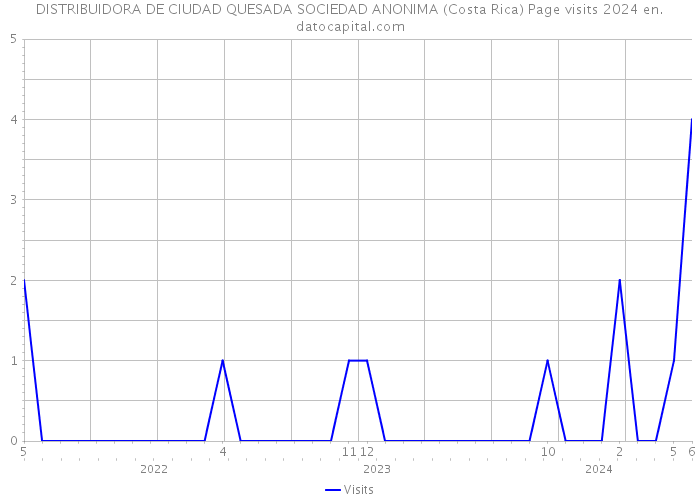 DISTRIBUIDORA DE CIUDAD QUESADA SOCIEDAD ANONIMA (Costa Rica) Page visits 2024 