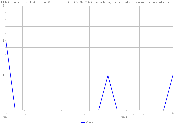 PERALTA Y BORGE ASOCIADOS SOCIEDAD ANONIMA (Costa Rica) Page visits 2024 