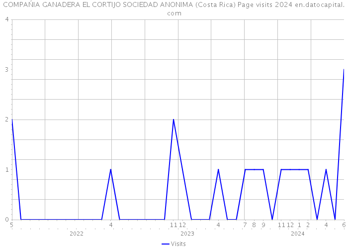 COMPAŃIA GANADERA EL CORTIJO SOCIEDAD ANONIMA (Costa Rica) Page visits 2024 