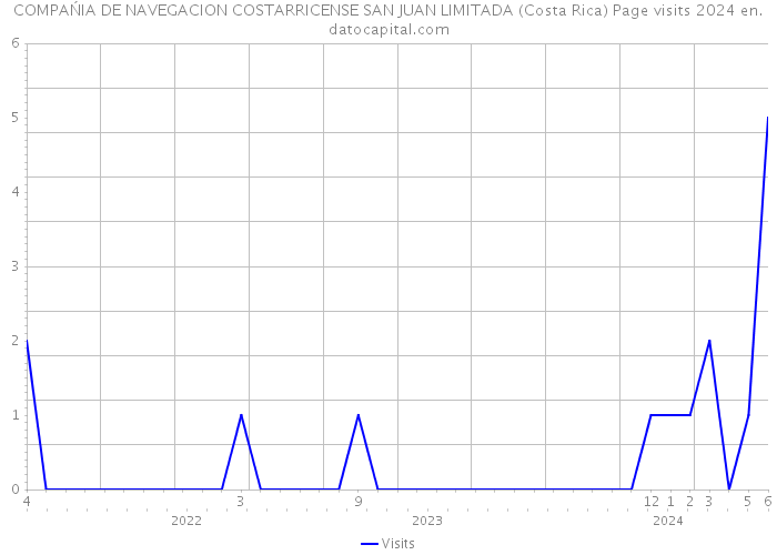 COMPAŃIA DE NAVEGACION COSTARRICENSE SAN JUAN LIMITADA (Costa Rica) Page visits 2024 