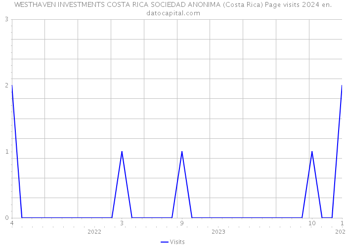 WESTHAVEN INVESTMENTS COSTA RICA SOCIEDAD ANONIMA (Costa Rica) Page visits 2024 