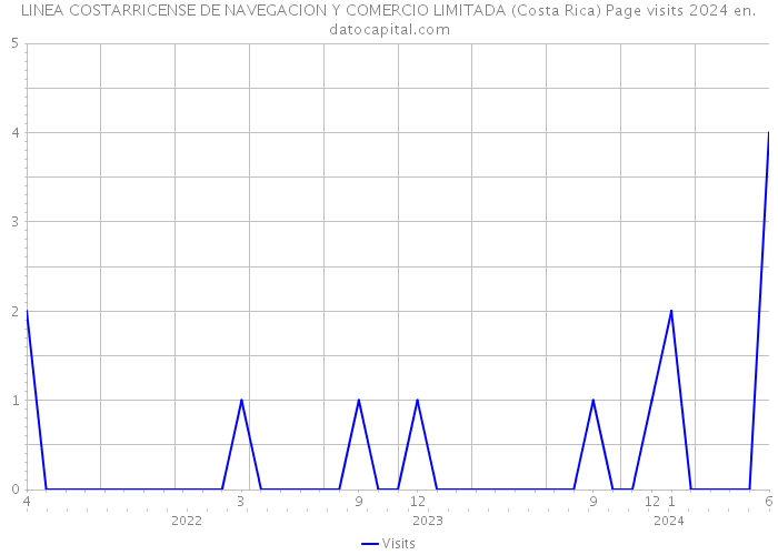 LINEA COSTARRICENSE DE NAVEGACION Y COMERCIO LIMITADA (Costa Rica) Page visits 2024 