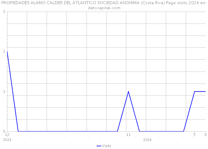 PROPIEDADES ALAMO CALDER DEL ATLANTICO SOCIEDAD ANONIMA (Costa Rica) Page visits 2024 