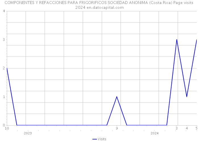 COMPONENTES Y REFACCIONES PARA FRIGORIFICOS SOCIEDAD ANONIMA (Costa Rica) Page visits 2024 