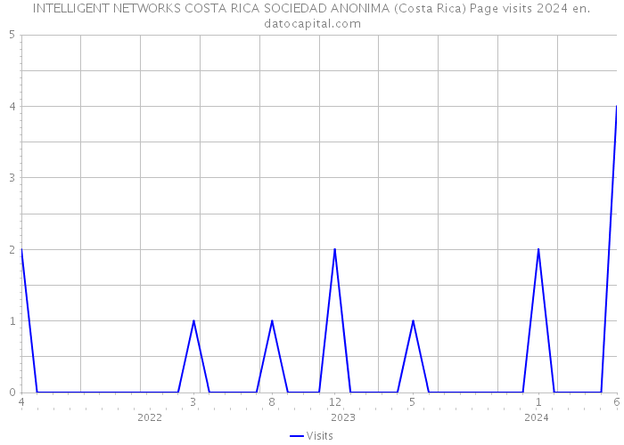 INTELLIGENT NETWORKS COSTA RICA SOCIEDAD ANONIMA (Costa Rica) Page visits 2024 