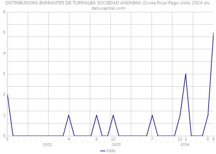 DISTRIBUIDORA BARRANTES DE TURRIALBA SOCIEDAD ANONIMA (Costa Rica) Page visits 2024 