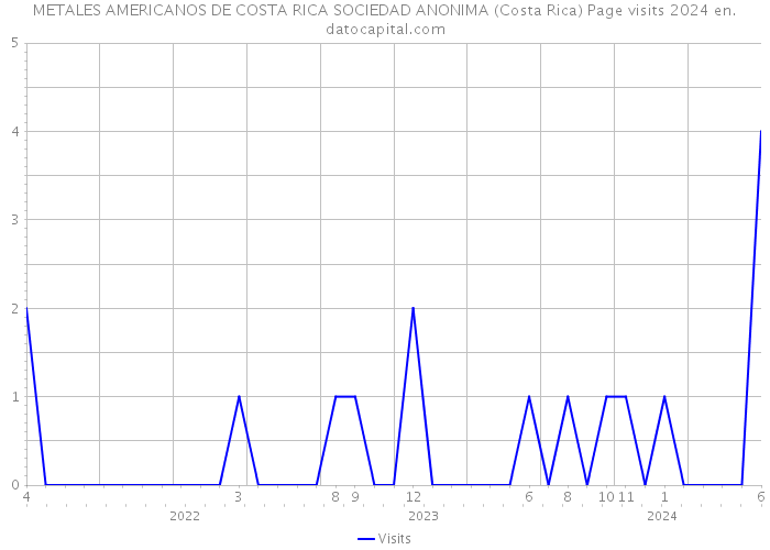 METALES AMERICANOS DE COSTA RICA SOCIEDAD ANONIMA (Costa Rica) Page visits 2024 