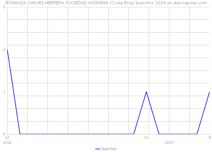BONANZA CHAVES HERRERA SOCIEDAD ANONIMA (Costa Rica) Searches 2024 