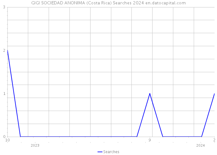 GIGI SOCIEDAD ANONIMA (Costa Rica) Searches 2024 
