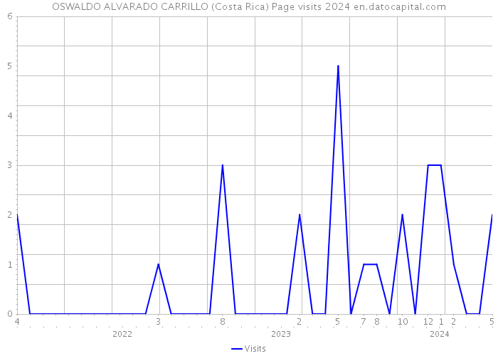 OSWALDO ALVARADO CARRILLO (Costa Rica) Page visits 2024 
