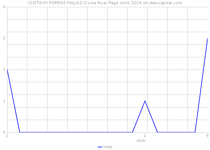 GUSTAVO PORRAS FALLAS (Costa Rica) Page visits 2024 