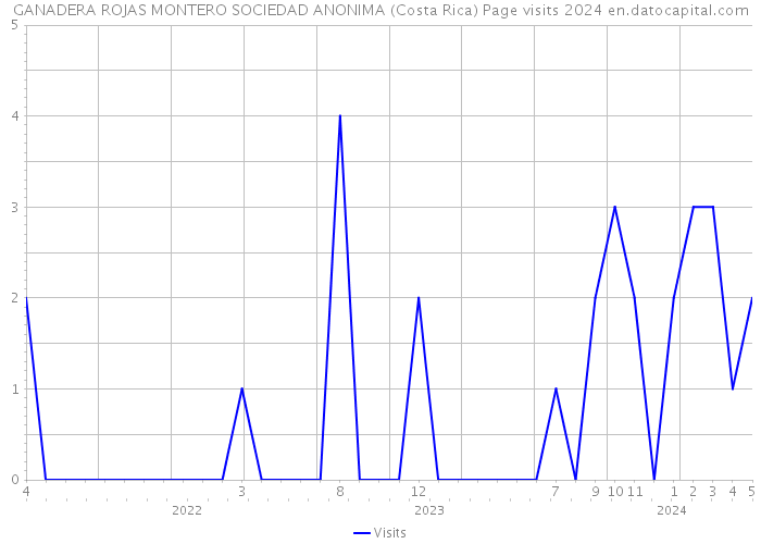 GANADERA ROJAS MONTERO SOCIEDAD ANONIMA (Costa Rica) Page visits 2024 