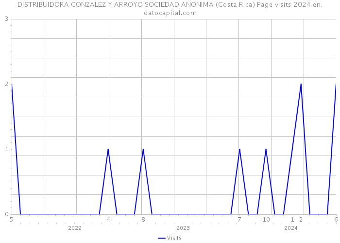 DISTRIBUIDORA GONZALEZ Y ARROYO SOCIEDAD ANONIMA (Costa Rica) Page visits 2024 