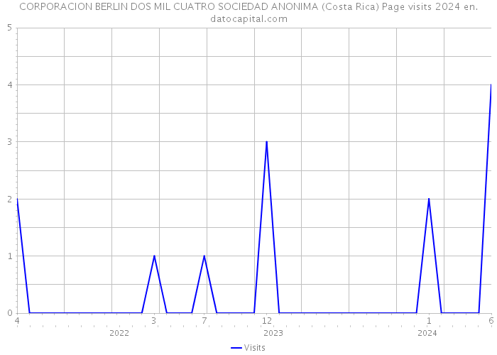 CORPORACION BERLIN DOS MIL CUATRO SOCIEDAD ANONIMA (Costa Rica) Page visits 2024 