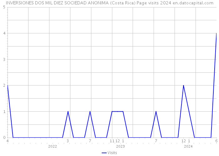 INVERSIONES DOS MIL DIEZ SOCIEDAD ANONIMA (Costa Rica) Page visits 2024 