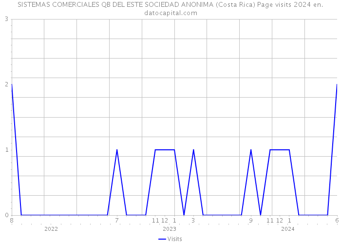 SISTEMAS COMERCIALES QB DEL ESTE SOCIEDAD ANONIMA (Costa Rica) Page visits 2024 