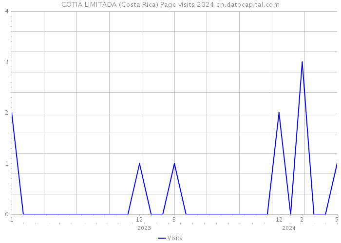 COTIA LIMITADA (Costa Rica) Page visits 2024 