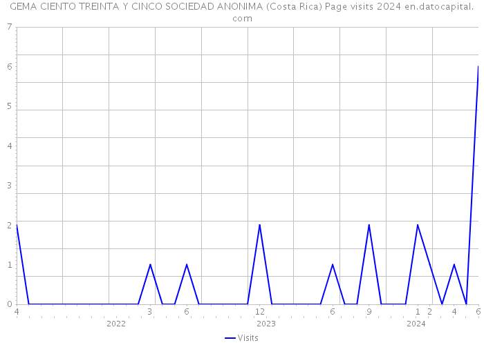 GEMA CIENTO TREINTA Y CINCO SOCIEDAD ANONIMA (Costa Rica) Page visits 2024 