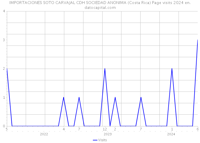 IMPORTACIONES SOTO CARVAJAL CDH SOCIEDAD ANONIMA (Costa Rica) Page visits 2024 