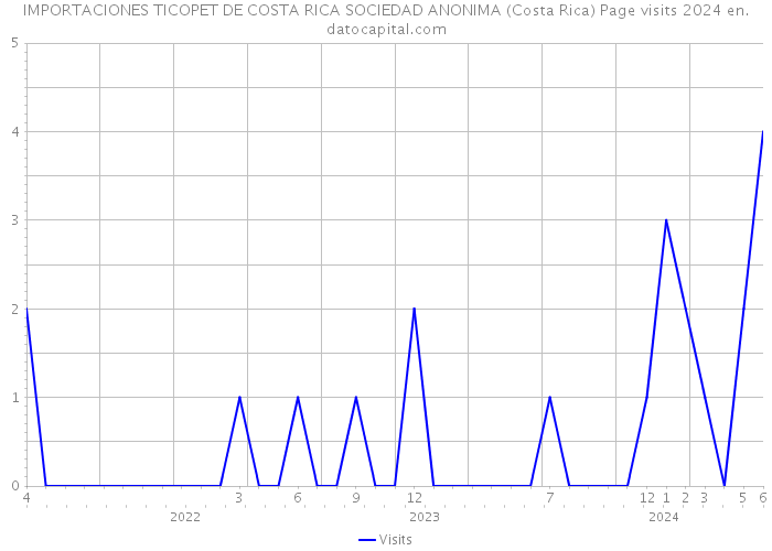 IMPORTACIONES TICOPET DE COSTA RICA SOCIEDAD ANONIMA (Costa Rica) Page visits 2024 