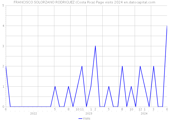 FRANCISCO SOLORZANO RODRIGUEZ (Costa Rica) Page visits 2024 