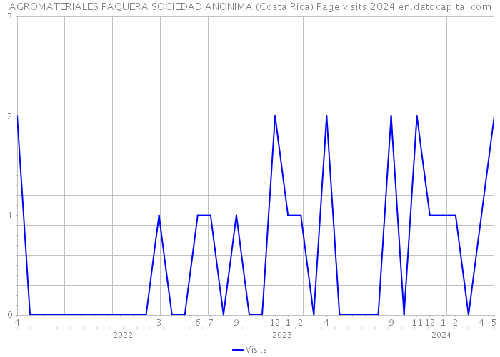 AGROMATERIALES PAQUERA SOCIEDAD ANONIMA (Costa Rica) Page visits 2024 