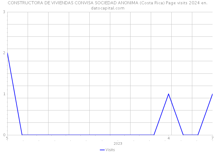 CONSTRUCTORA DE VIVIENDAS CONVISA SOCIEDAD ANONIMA (Costa Rica) Page visits 2024 